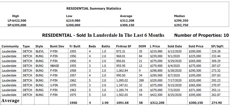 Homes Recently Sold In Lauderdale stats